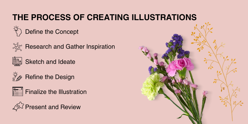 Infographic describing the process of creating illustrations